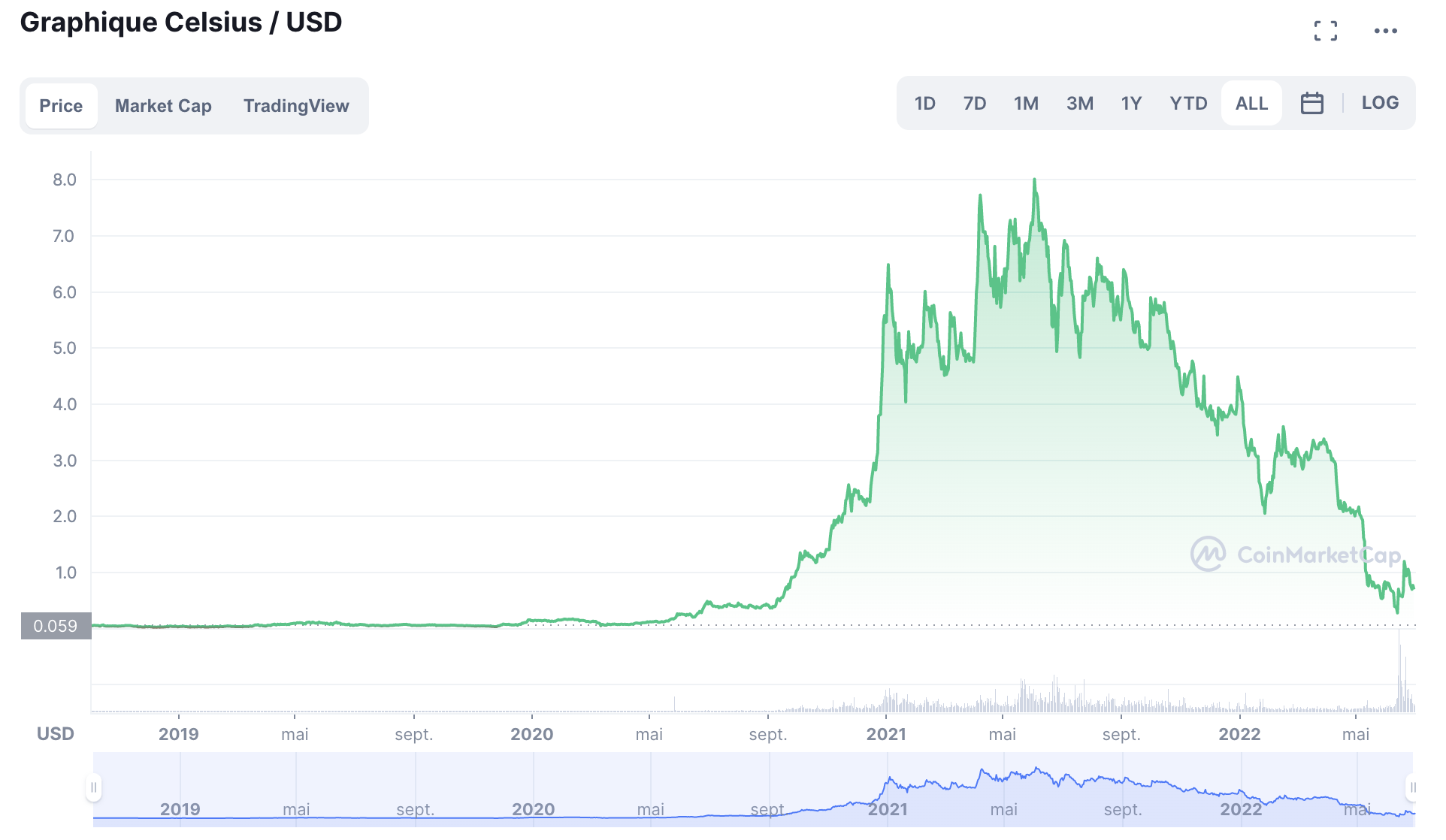 Cours historique du CEL - token de Celsius Network